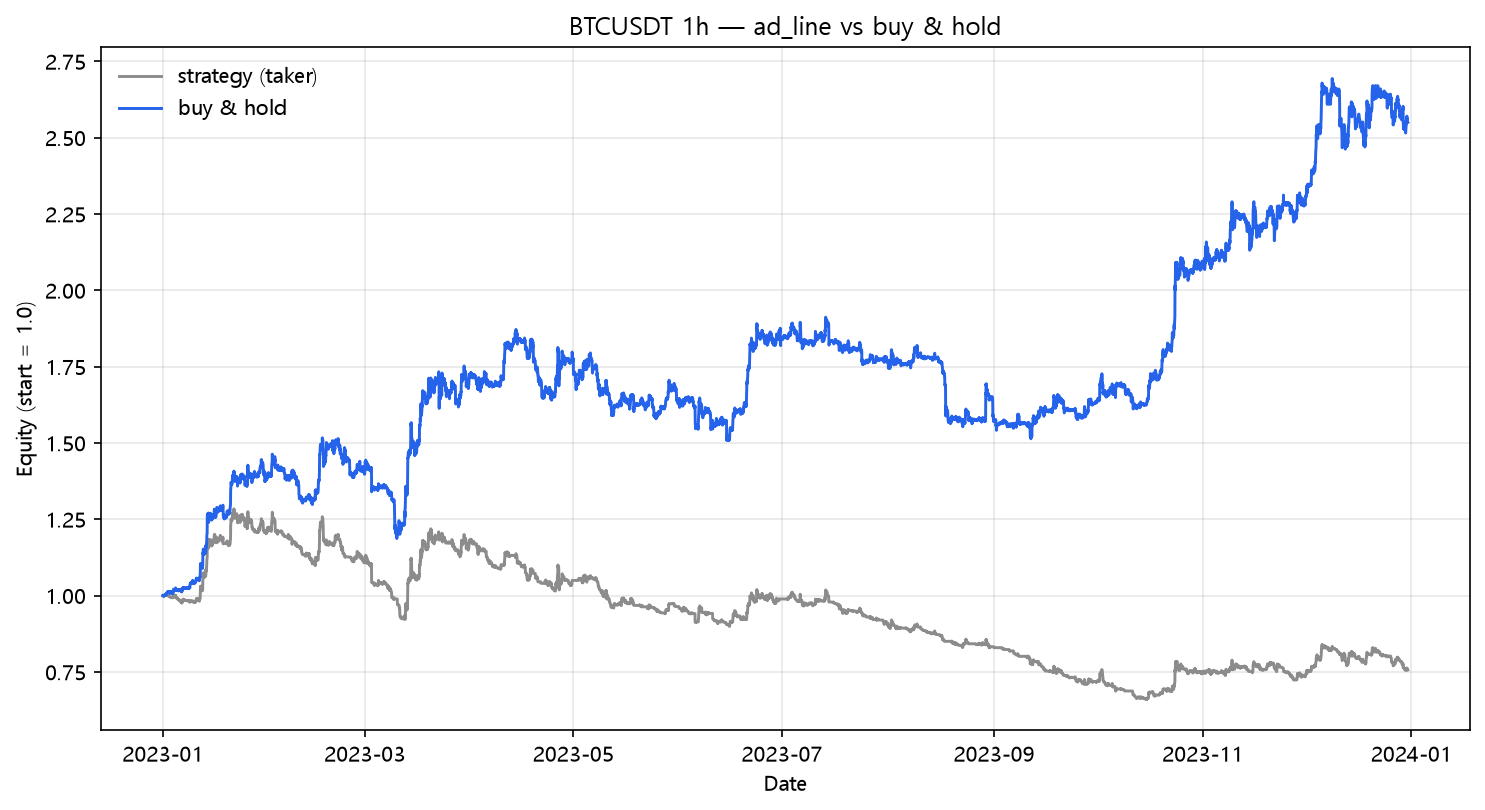 A/D Line vs buy & hold (2023, hourly, BTC/USDT)