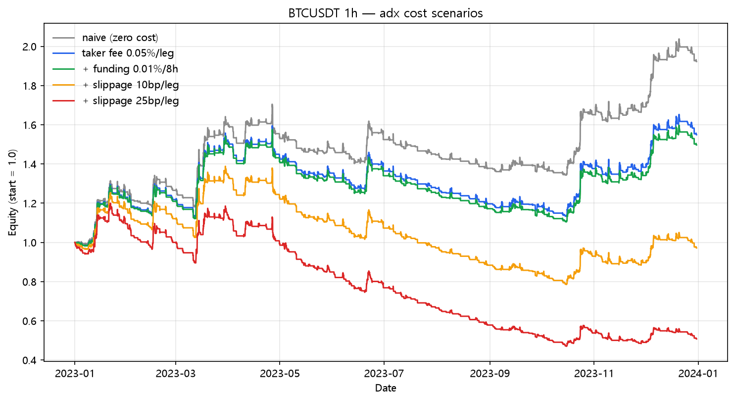 ADX/DMI cost scenarios (2023, hourly, BTC/USDT)