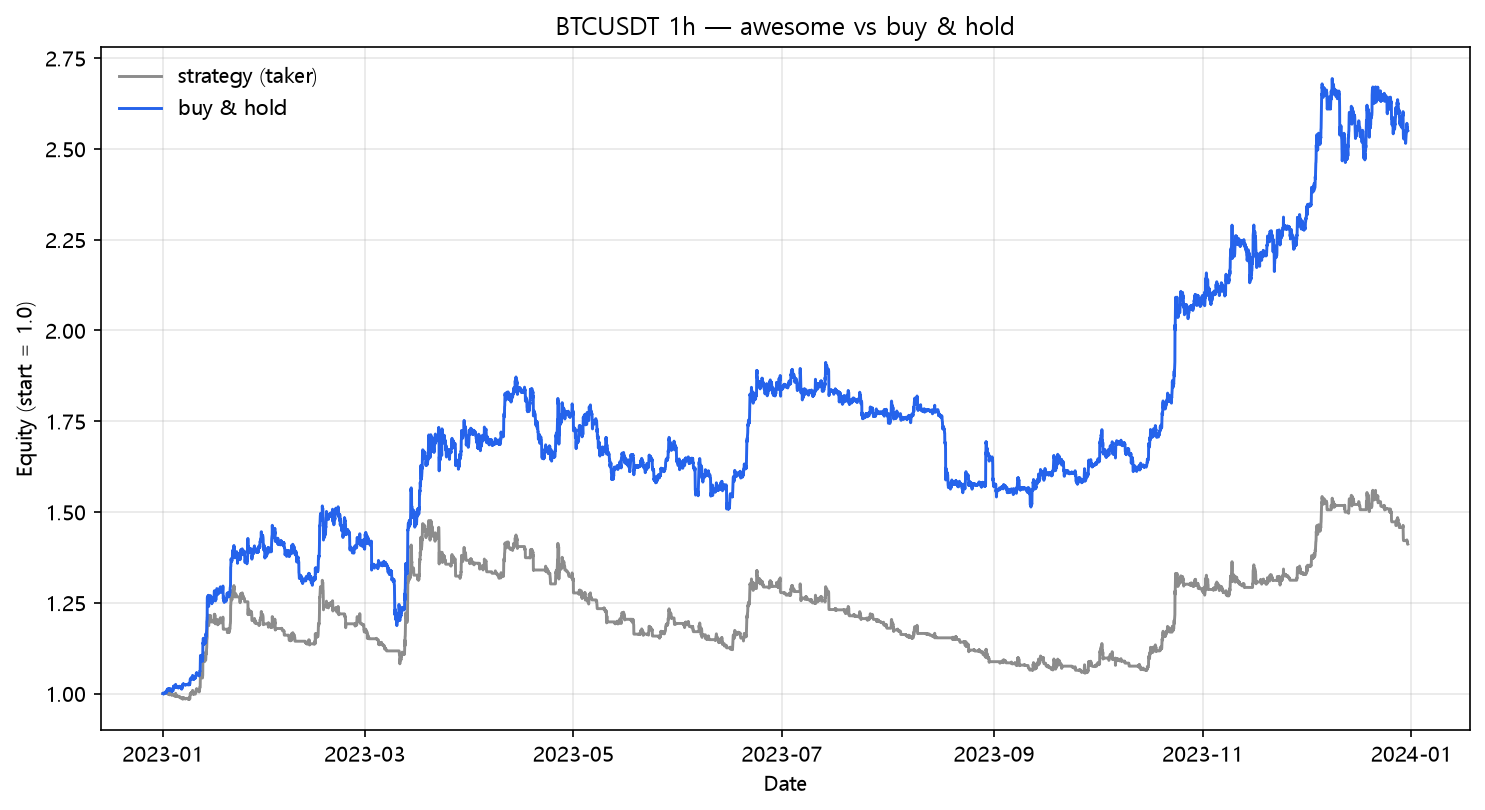 Awesome Oscillator vs buy & hold (2023, hourly, BTC/USDT)