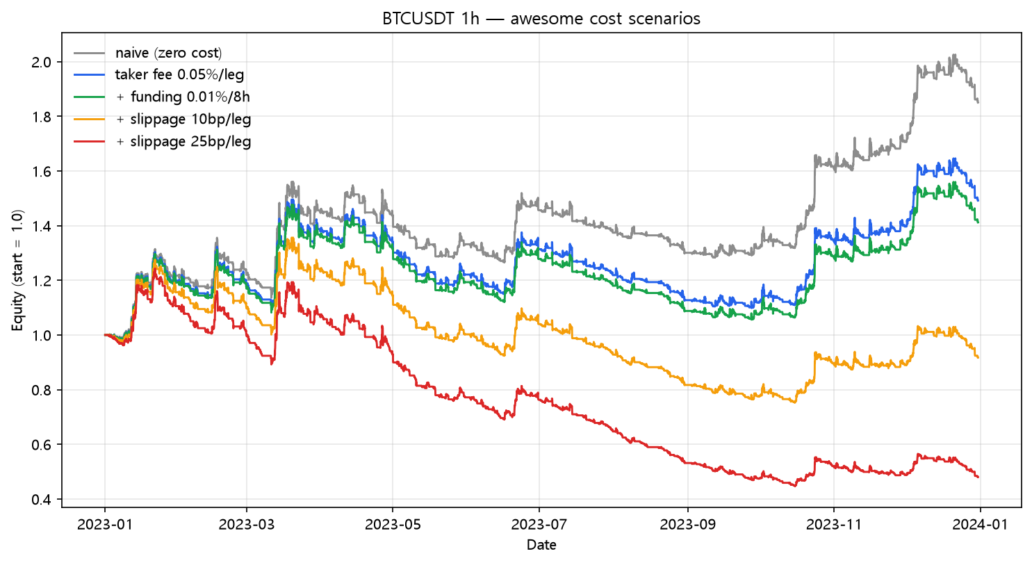 Awesome Oscillator cost scenarios (2023, hourly, BTC/USDT)