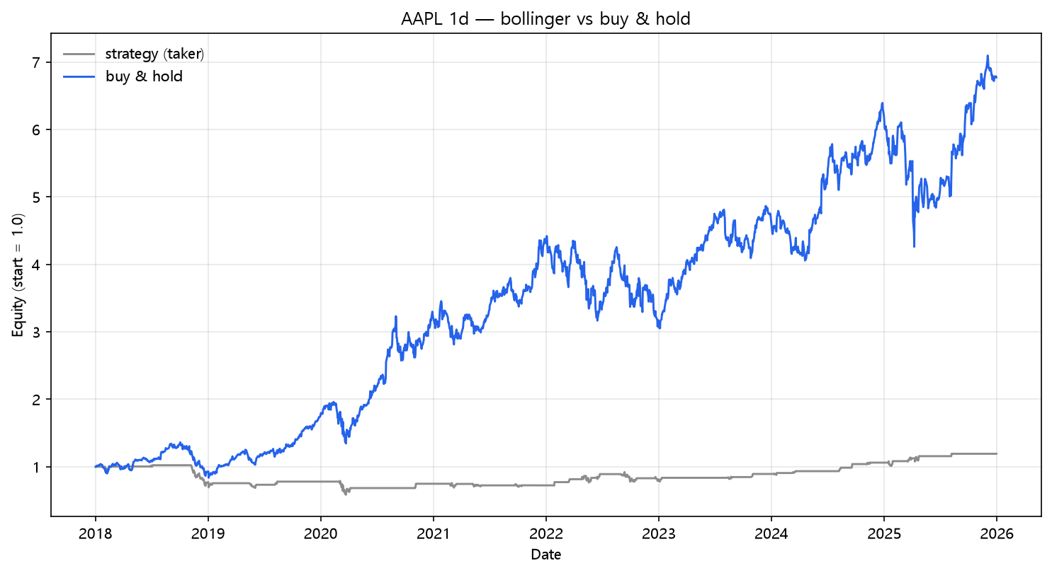 Bollinger mean reversion vs buy & hold (AAPL, daily, 2018-2025)