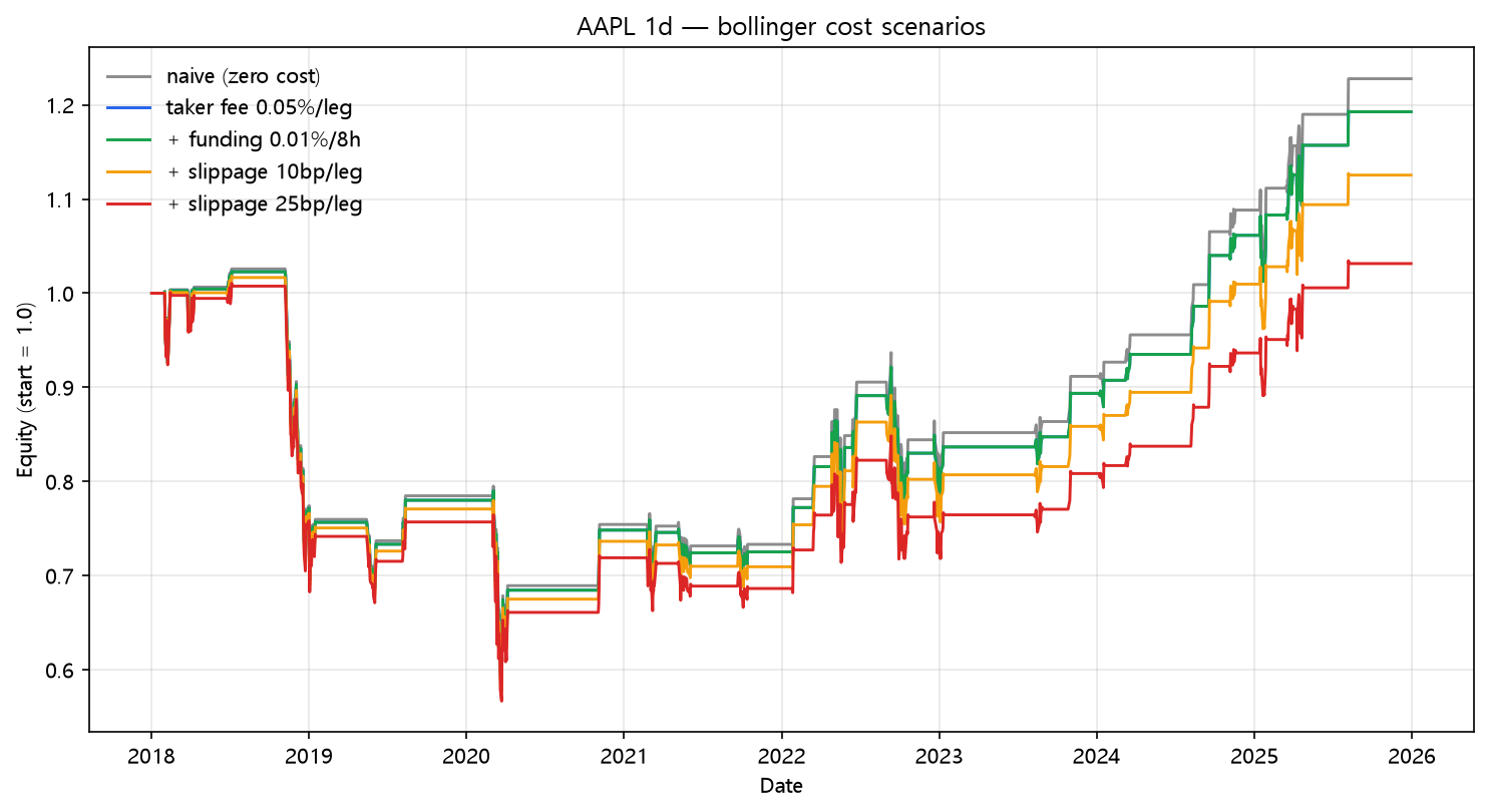 Bollinger cost scenarios (AAPL, daily, 2018-2025)