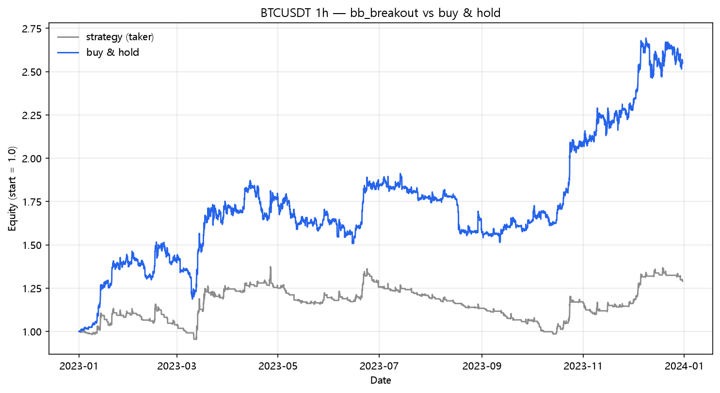 Bollinger breakout vs buy & hold (2023, hourly, BTC/USDT)