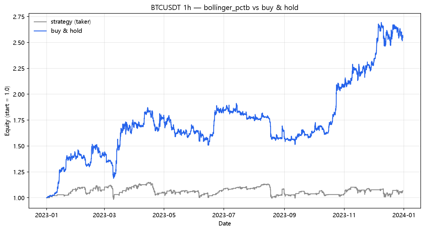 Bollinger %B vs buy & hold (2023, hourly, BTC/USDT)