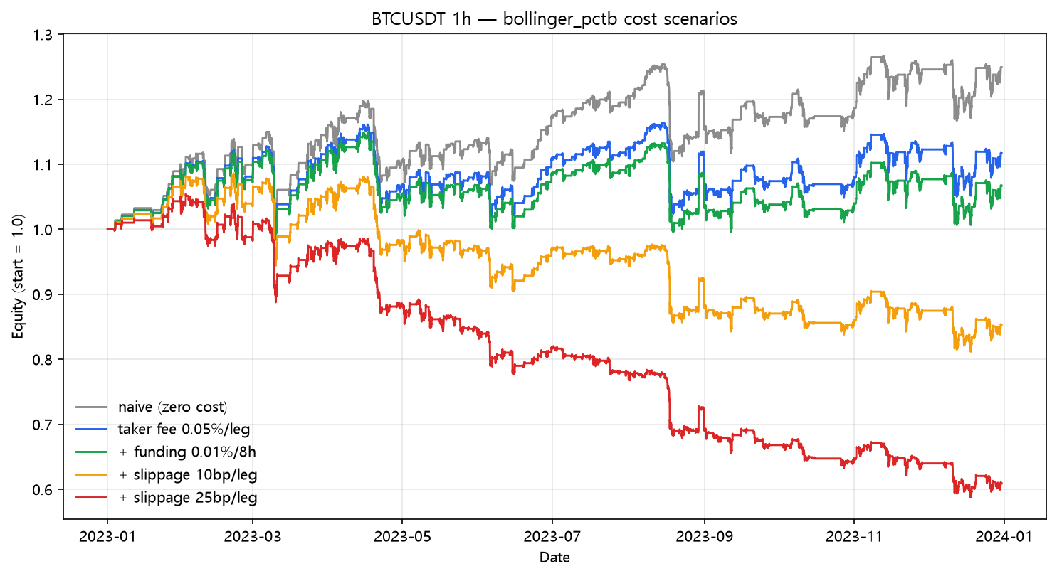 Bollinger %B cost scenarios (2023, hourly, BTC/USDT)