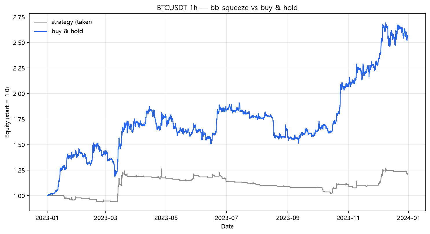 Bollinger squeeze vs buy & hold (2023, hourly, BTC/USDT)