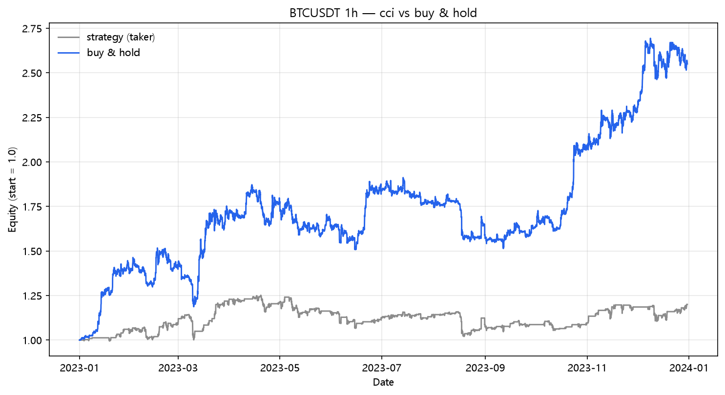 CCI reversion vs buy & hold (2023, hourly, BTC/USDT)