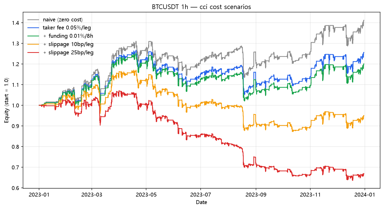 CCI cost scenarios (2023, hourly, BTC/USDT)
