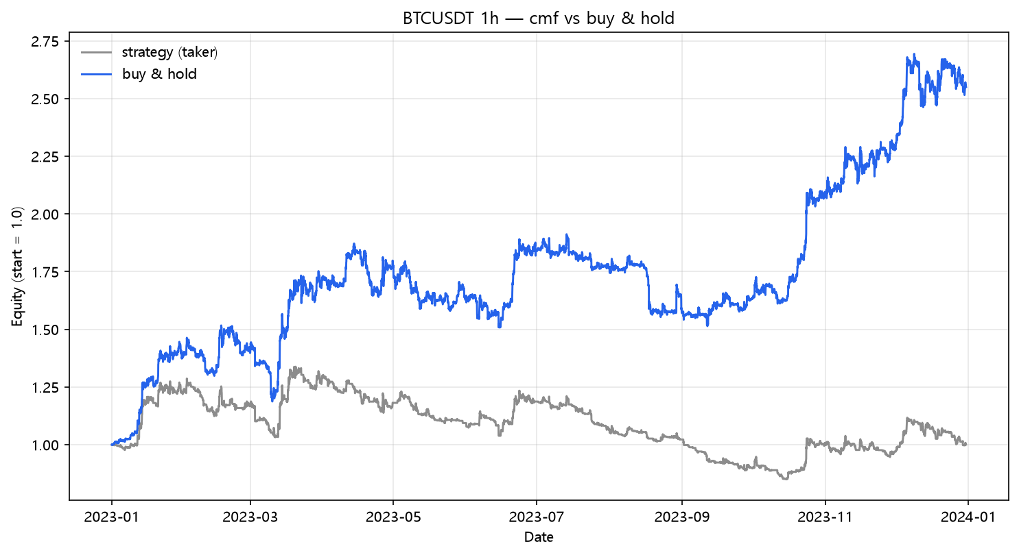 CMF vs buy & hold (2023, hourly, BTC/USDT)