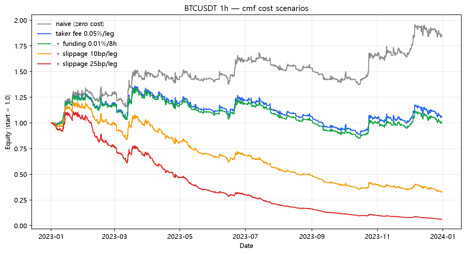 CMF cost scenarios (2023, hourly, BTC/USDT)