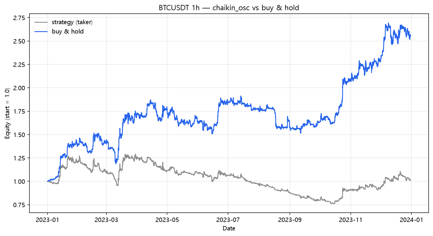 Chaikin Oscillator vs buy & hold (2023, hourly, BTC/USDT)