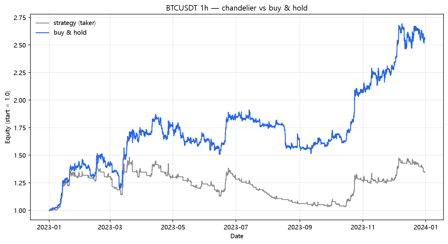 Chandelier Exit vs buy & hold (2023, hourly, BTC/USDT)