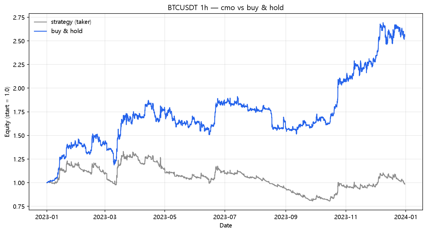 CMO vs buy & hold (2023, hourly, BTC/USDT)