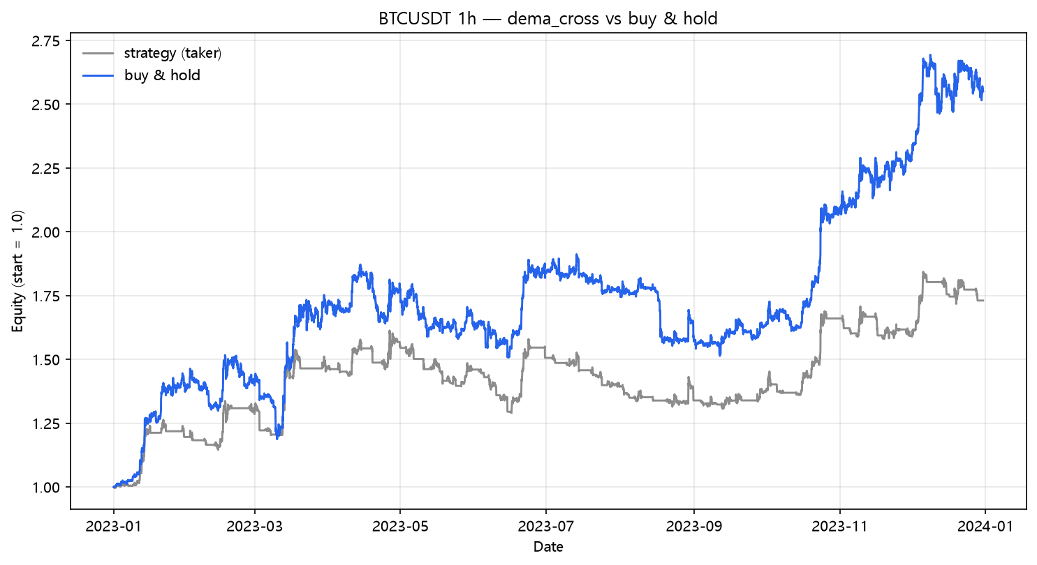 DEMA crossover vs buy & hold (2023, hourly, BTC/USDT)