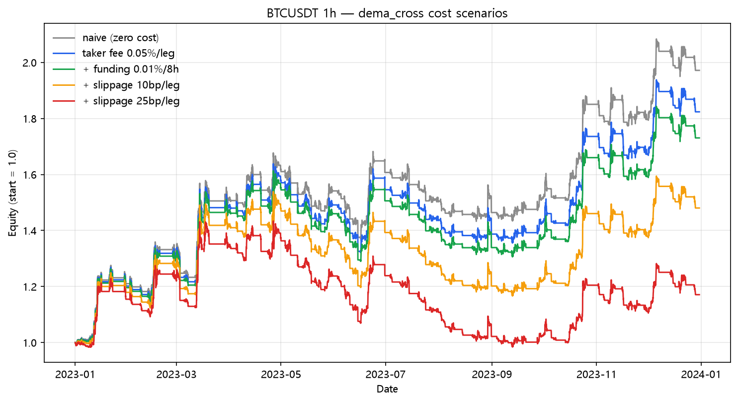 DEMA crossover cost scenarios (2023, hourly, BTC/USDT)
