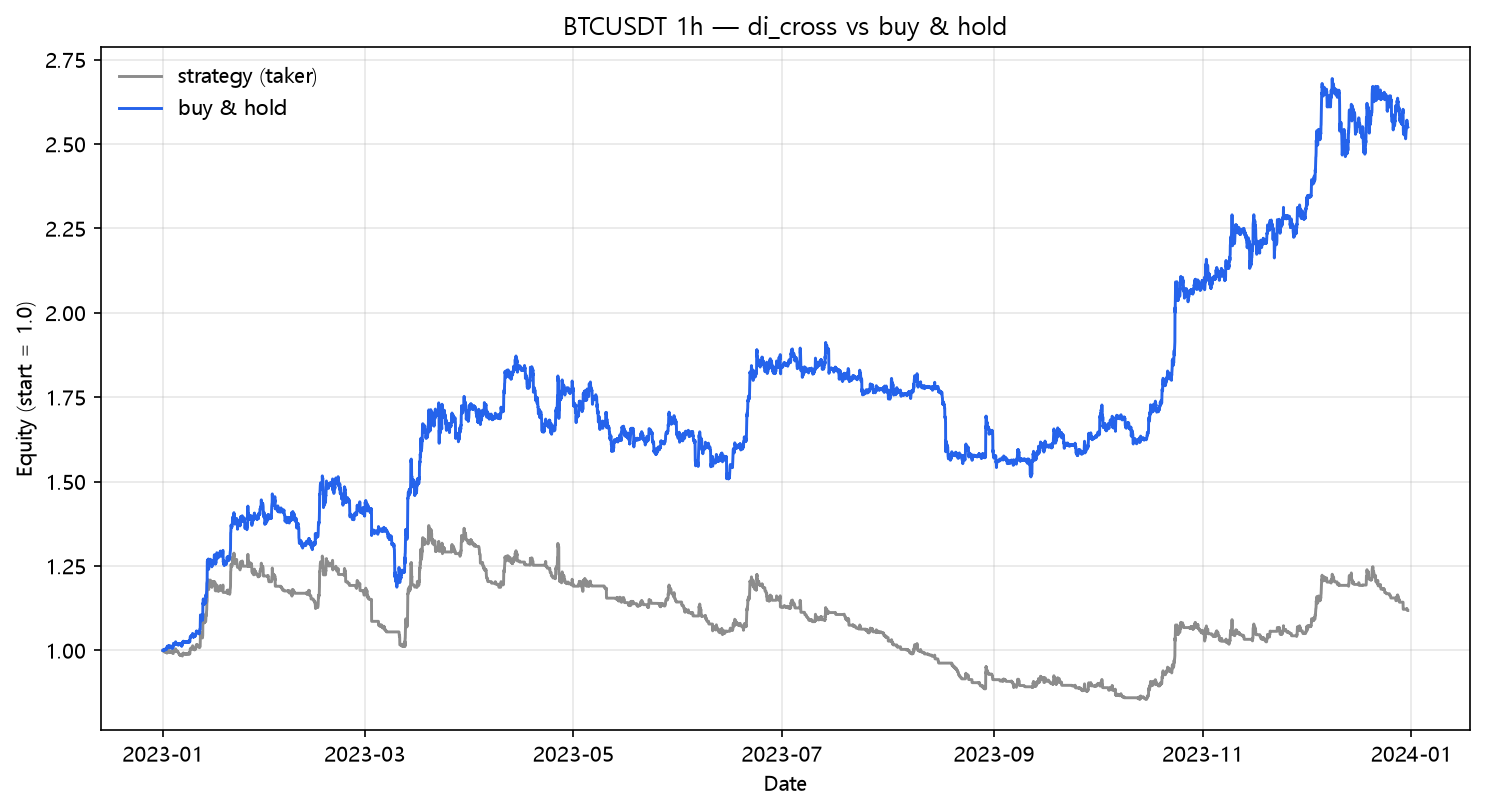 +DI/-DI cross vs buy & hold (2023, hourly, BTC/USDT)
