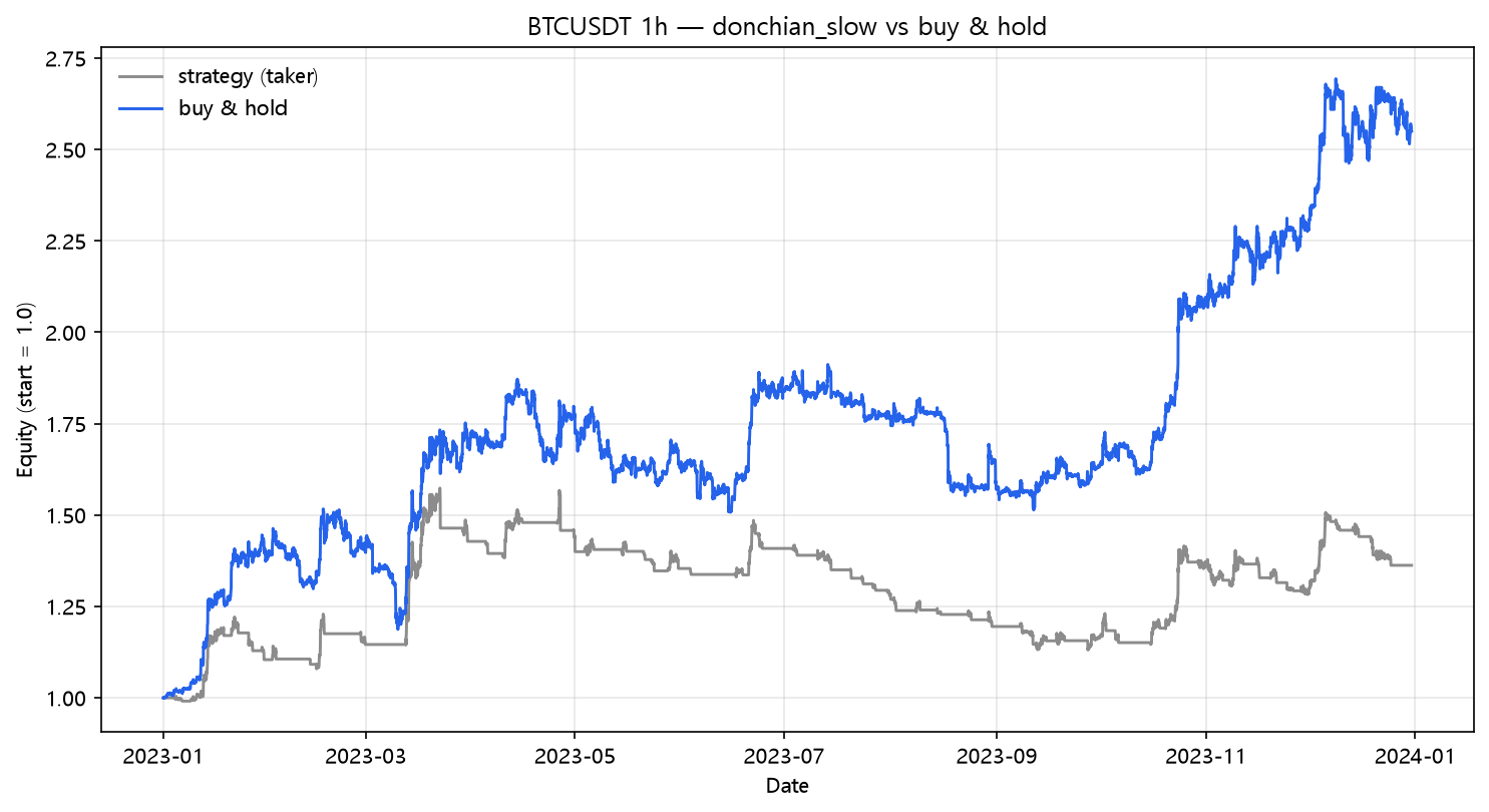 Donchian slow Turtle vs buy & hold (2023, hourly, BTC/USDT)