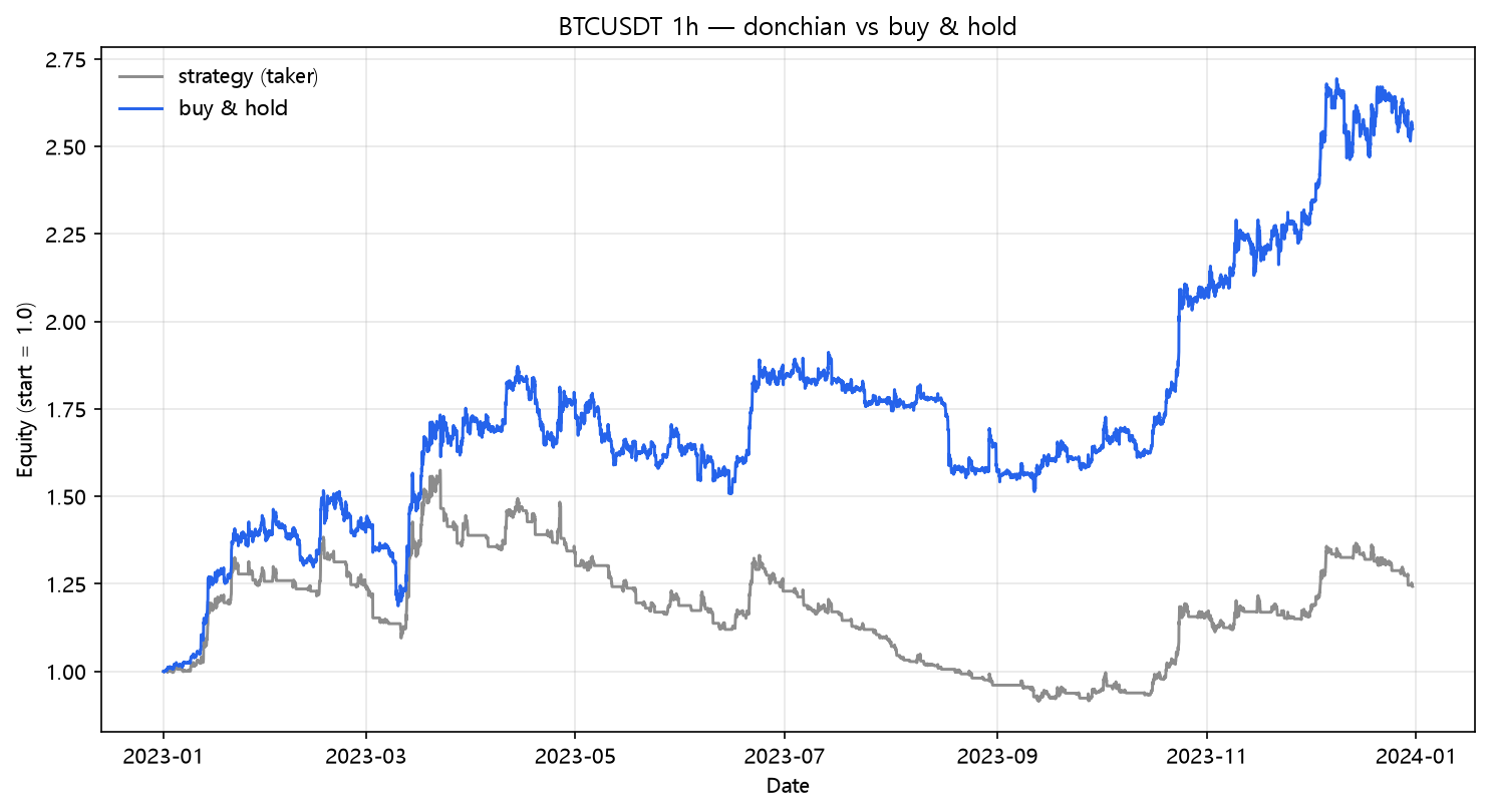 Donchian breakout vs buy & hold (2023, hourly, BTC/USDT)