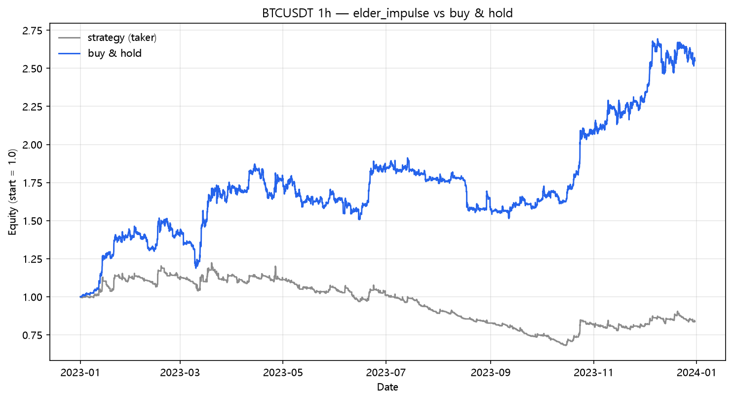 Elder Impulse vs buy & hold (2023, hourly, BTC/USDT)