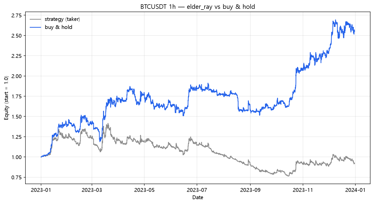 Elder Ray vs buy & hold (2023, hourly, BTC/USDT)