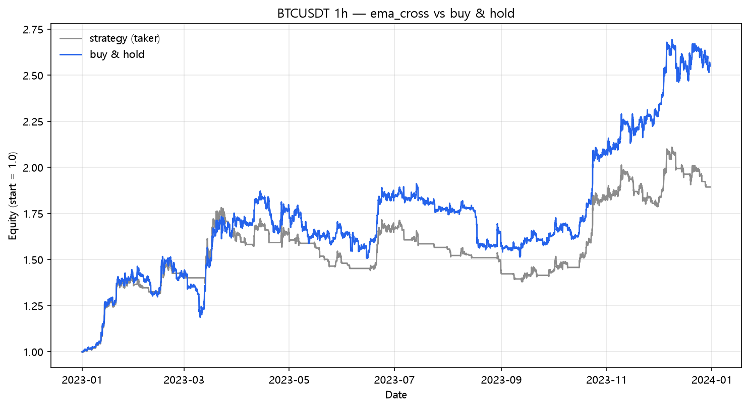 EMA crossover vs buy & hold (2023, hourly, BTC/USDT)