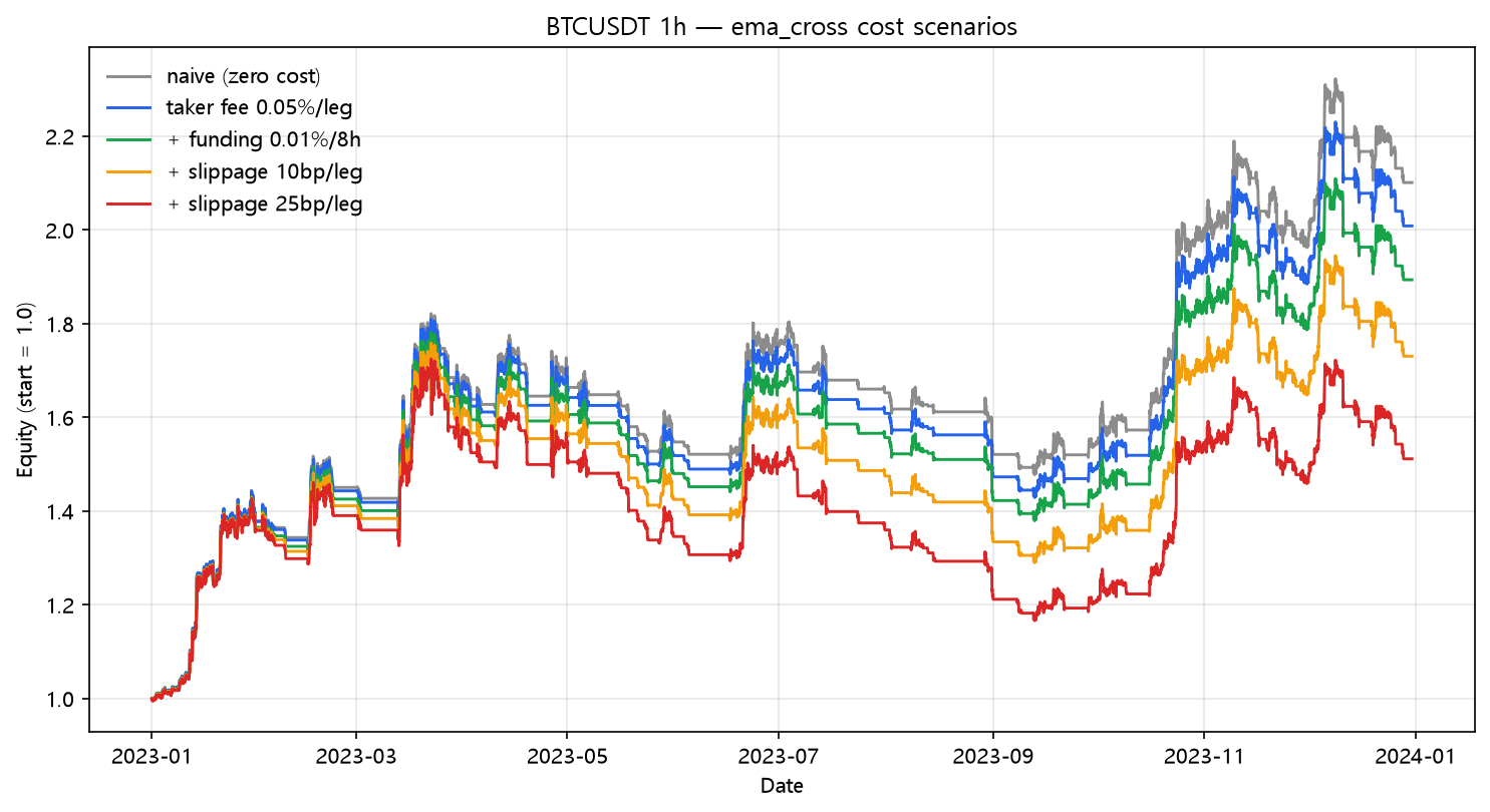 EMA crossover cost scenarios (2023, hourly, BTC/USDT)