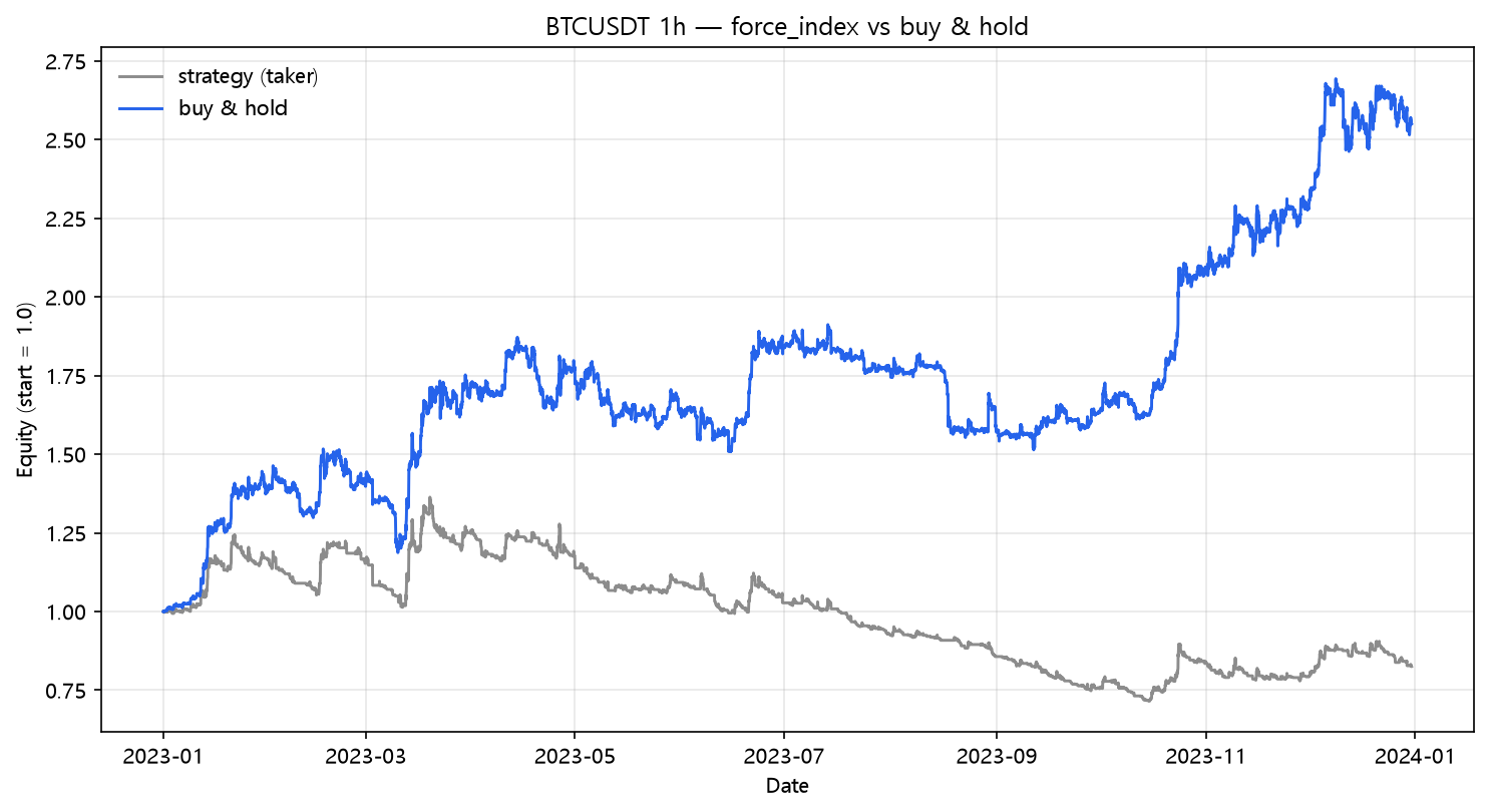 Force Index vs buy & hold (2023, hourly, BTC/USDT)