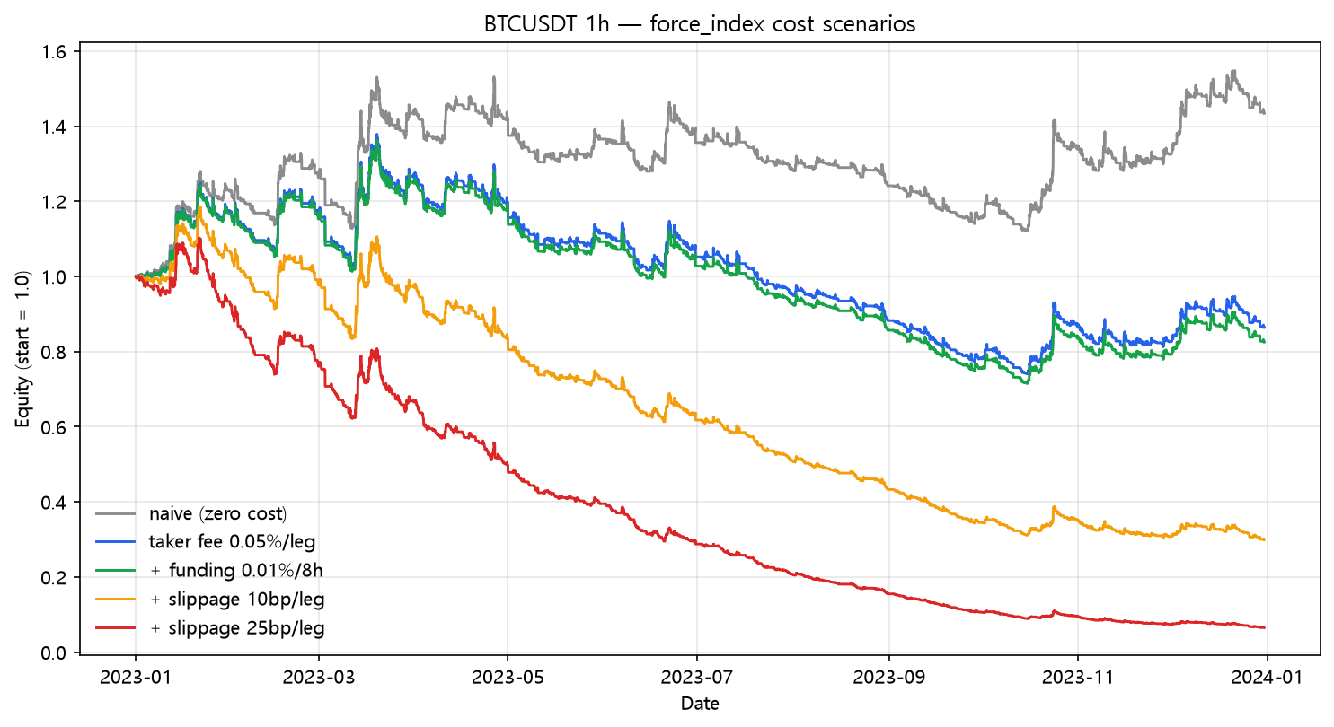 Force Index cost scenarios (2023, hourly, BTC/USDT)