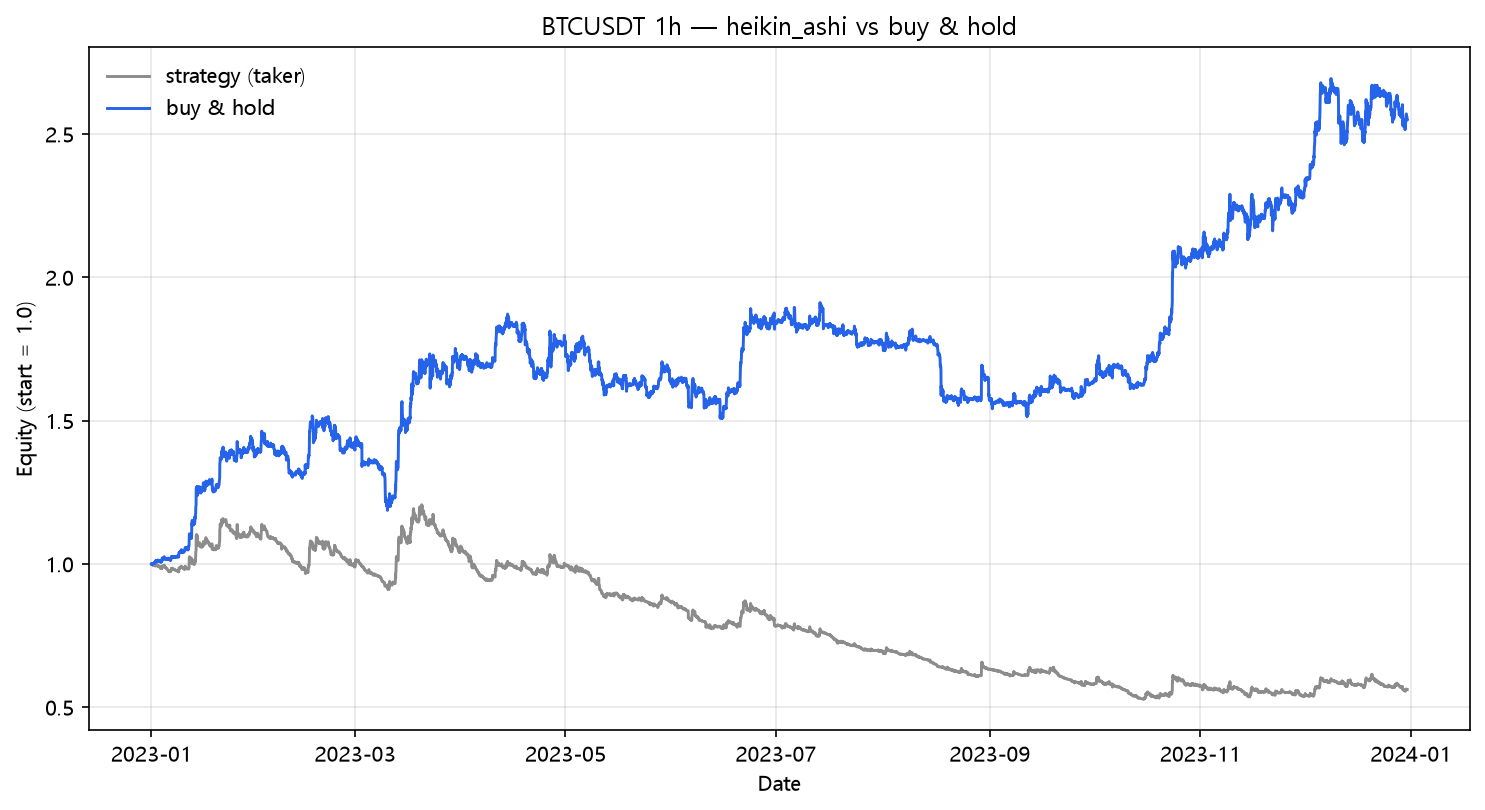 Heikin-Ashi vs buy & hold (2023, hourly, BTC/USDT)