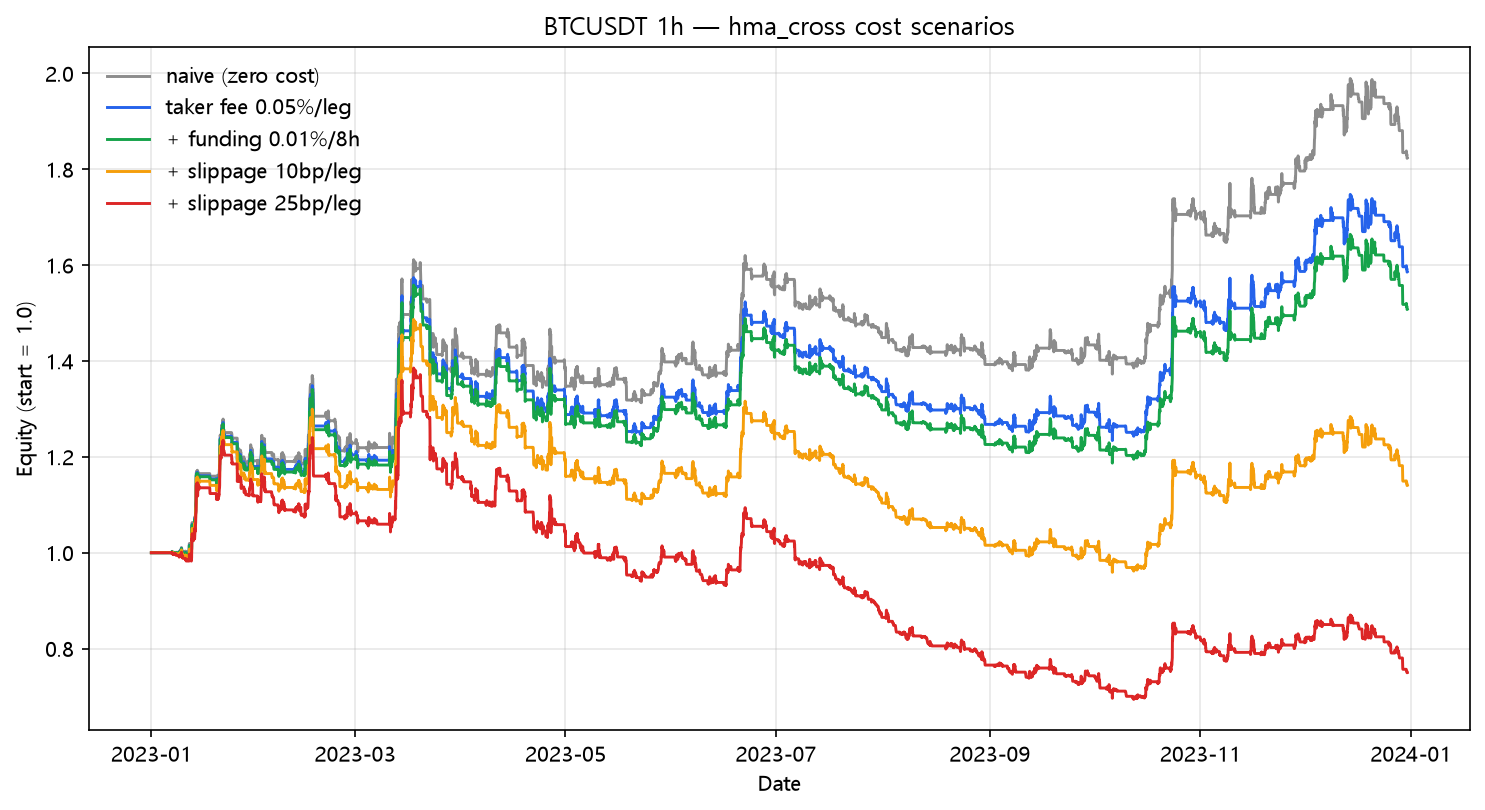 HMA crossover cost scenarios (2023, hourly, BTC/USDT)
