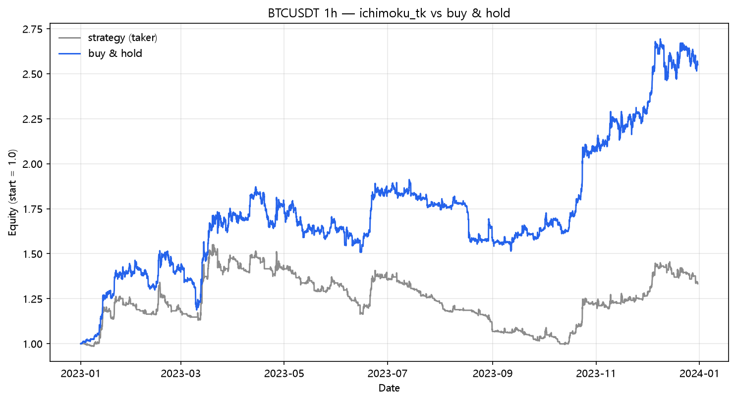 Ichimoku TK cross vs buy & hold (2023, hourly, BTC/USDT)