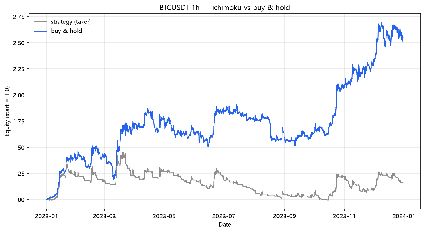 Ichimoku vs buy & hold (2023, hourly, BTC/USDT)