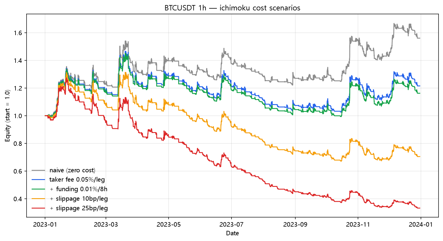 Ichimoku cost scenarios (2023, hourly, BTC/USDT)