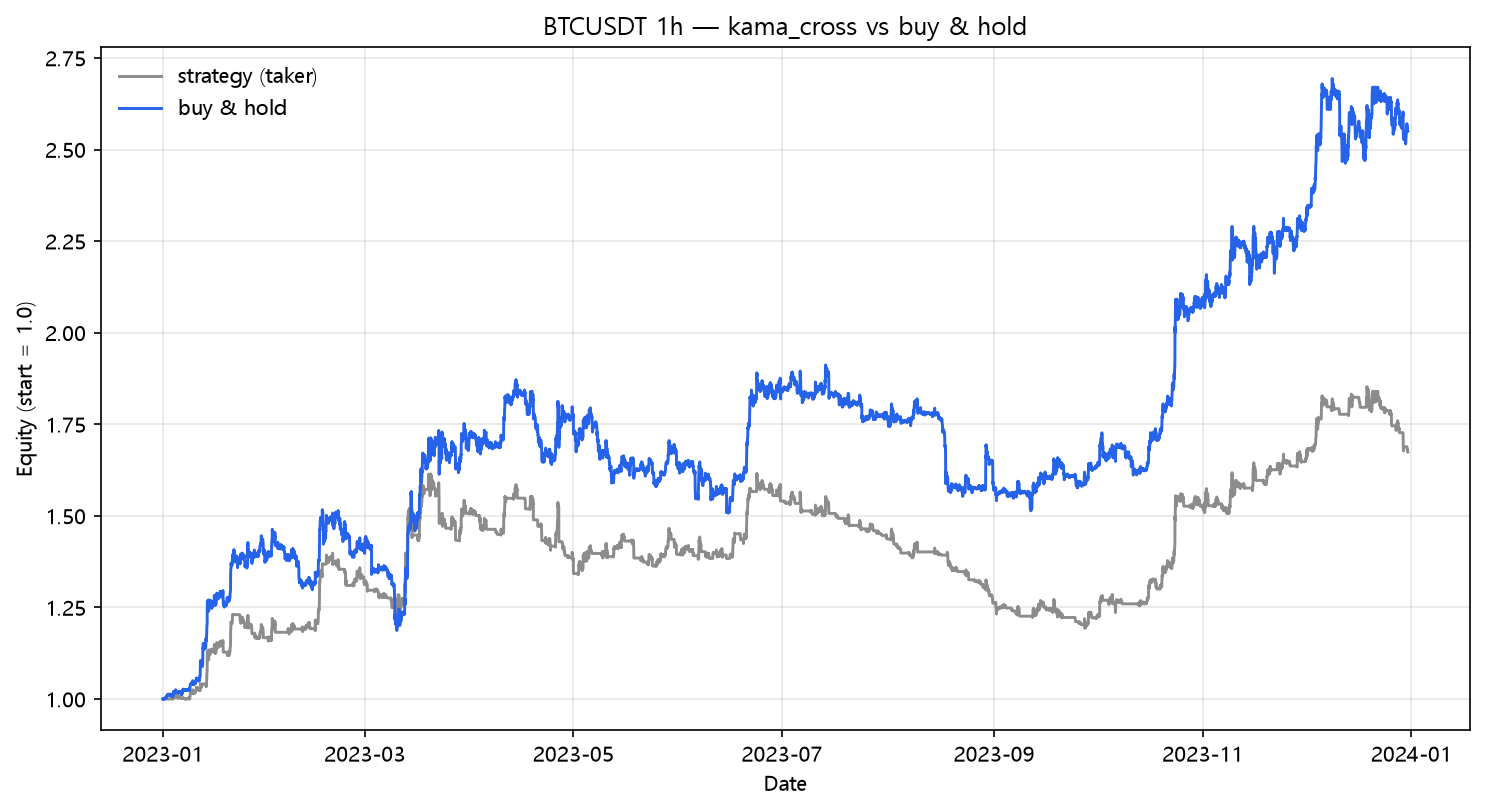 KAMA crossover vs buy & hold (2023, hourly, BTC/USDT)