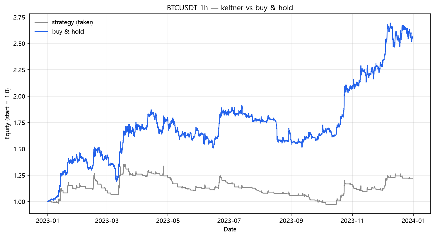 Keltner breakout vs buy & hold (2023, hourly, BTC/USDT)