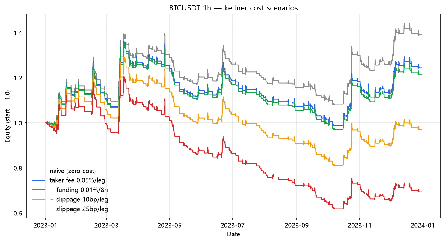 Keltner cost scenarios (2023, hourly, BTC/USDT)