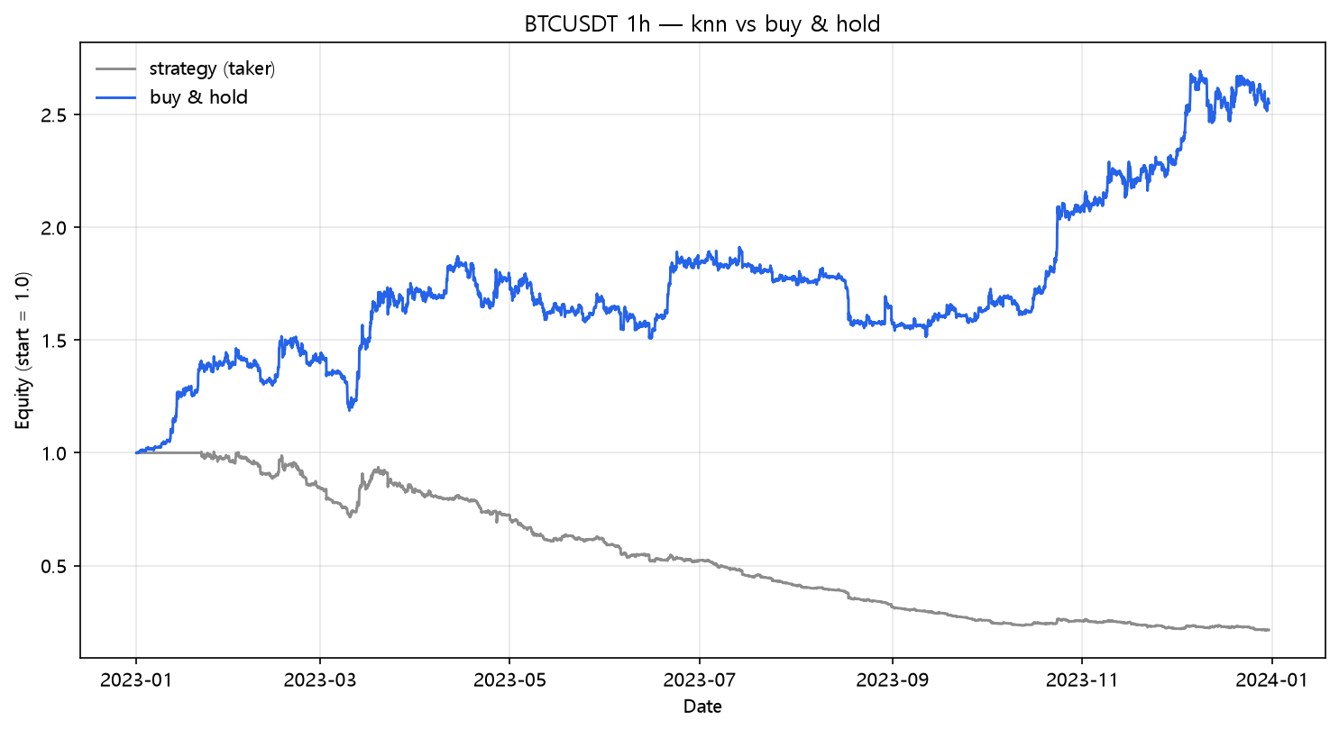 k-NN vs buy & hold (2023, hourly, BTC/USDT)
