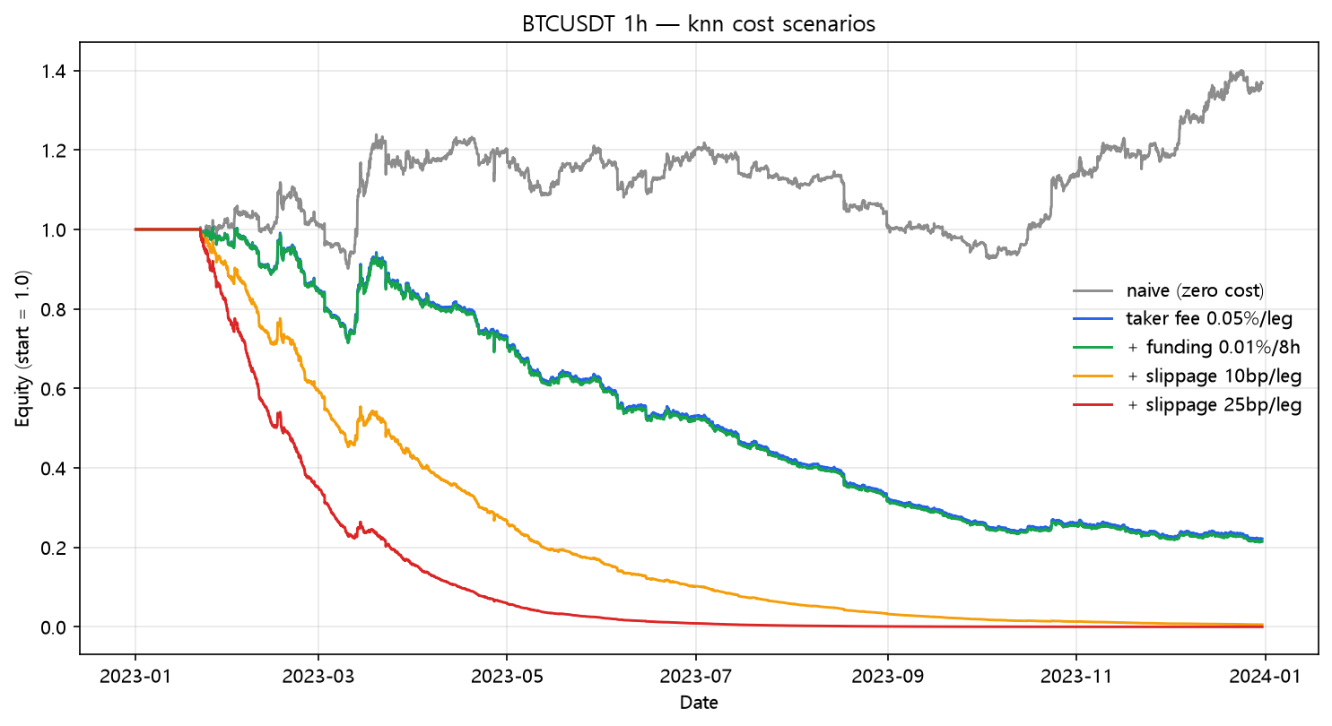 k-NN cost scenarios (2023, hourly, BTC/USDT)