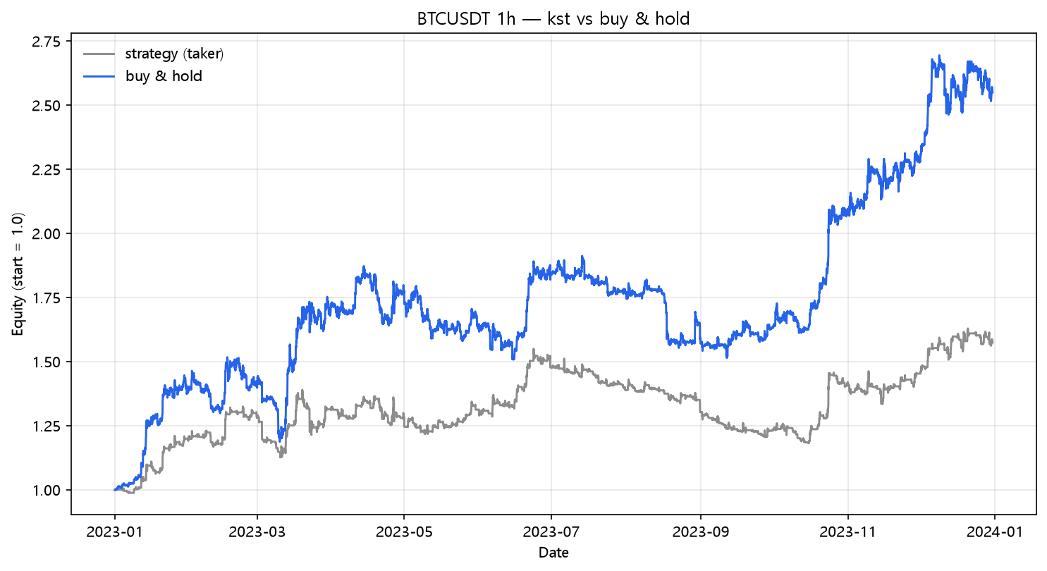 KST vs buy & hold (2023, hourly, BTC/USDT)