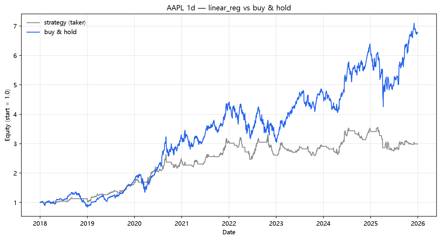 Linear regression channel vs buy & hold (AAPL daily, 2018–2025)