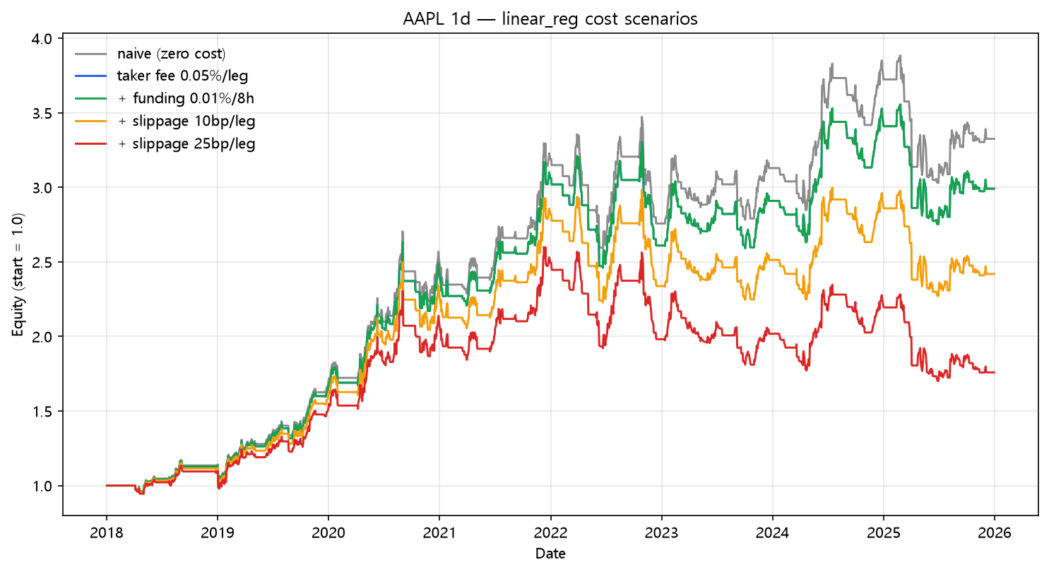Linear regression cost scenarios (AAPL daily, 2018–2025)