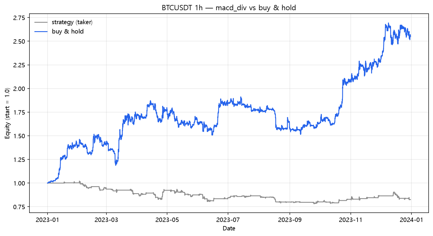 MACD divergence vs buy & hold (2023, hourly, BTC/USDT)