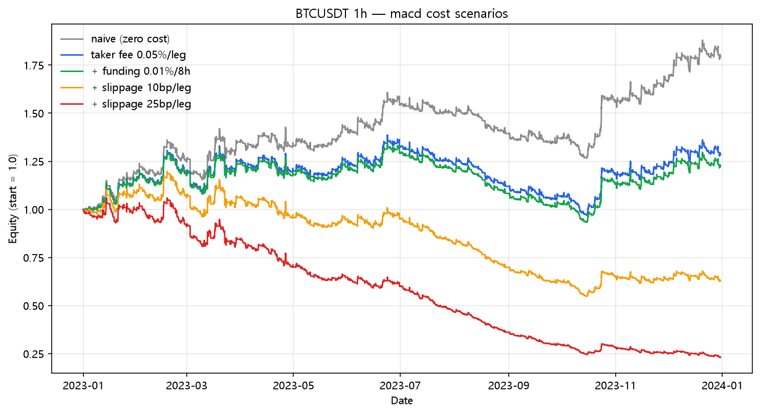 MACD cost scenarios (2023, hourly, BTC/USDT)