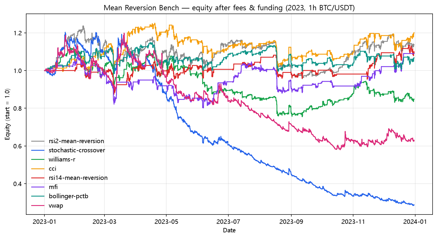 The reversion bench, equity after fees & funding (2023, hourly, BTC/USDT)
