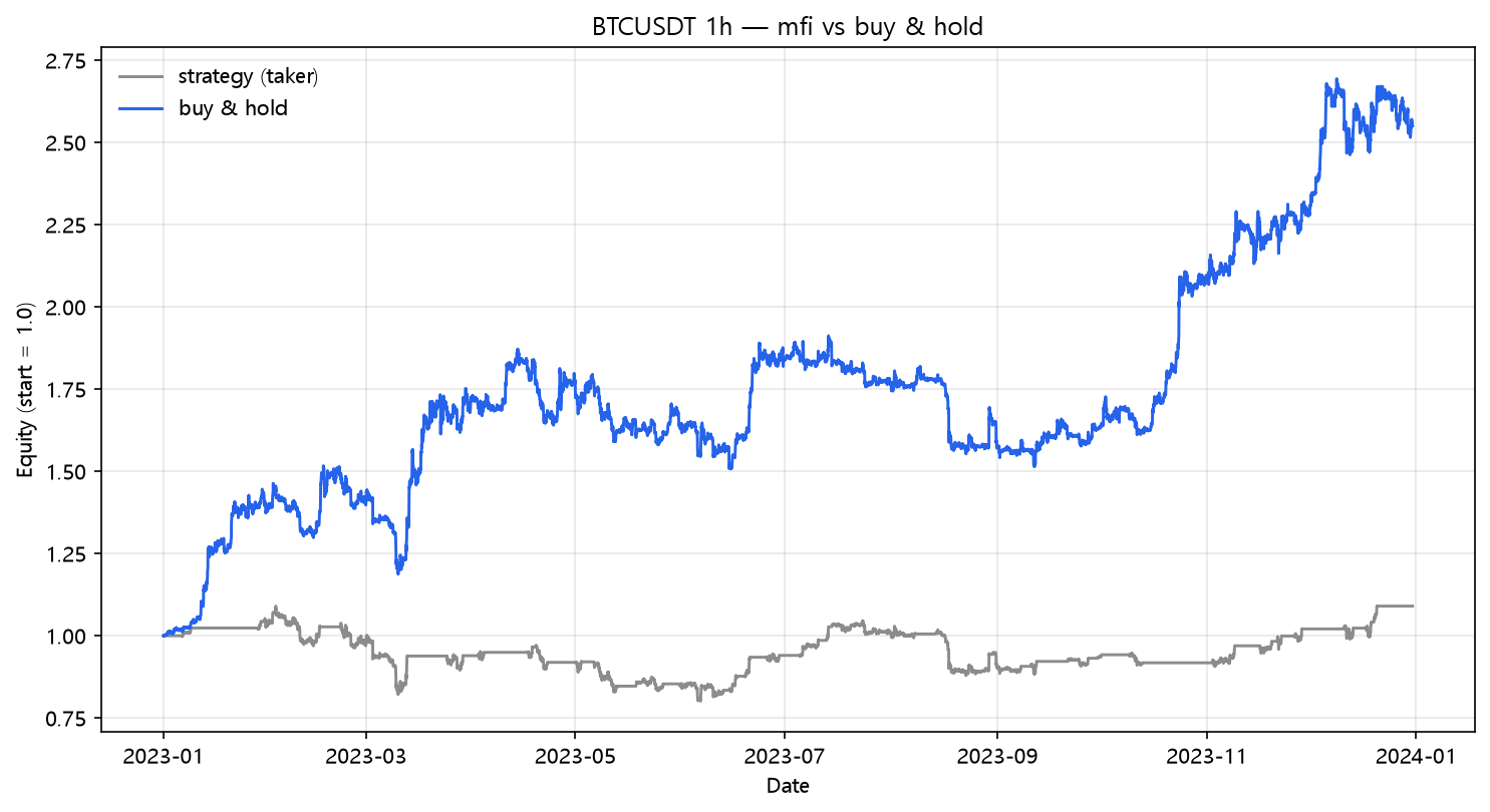 MFI vs buy & hold (2023, hourly, BTC/USDT)