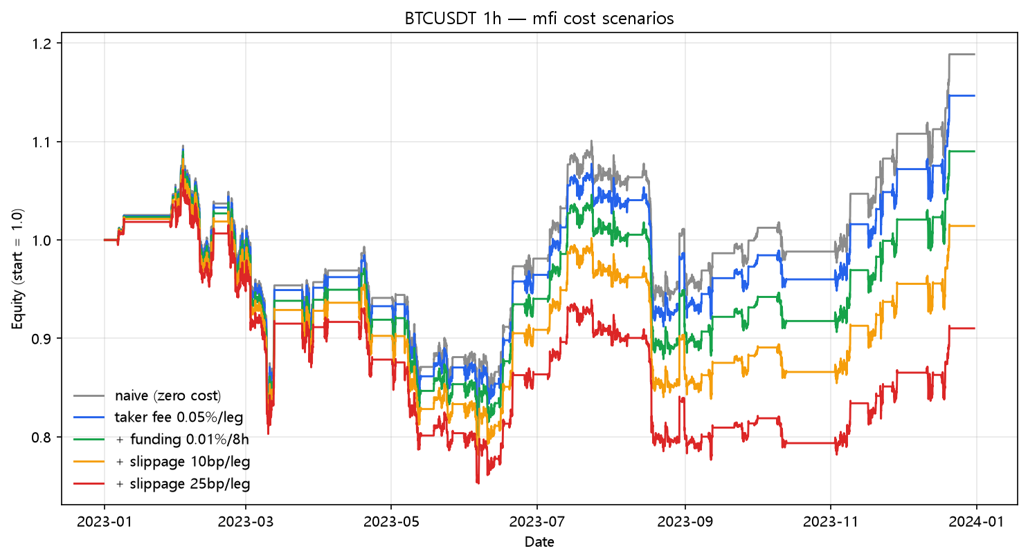 MFI cost scenarios (2023, hourly, BTC/USDT)