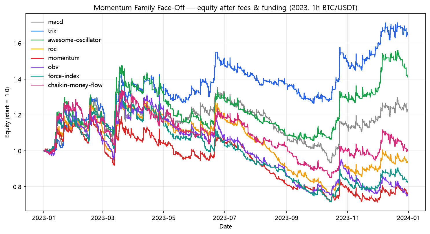 The momentum family, equity after fees & funding (2023, hourly, BTC/USDT)