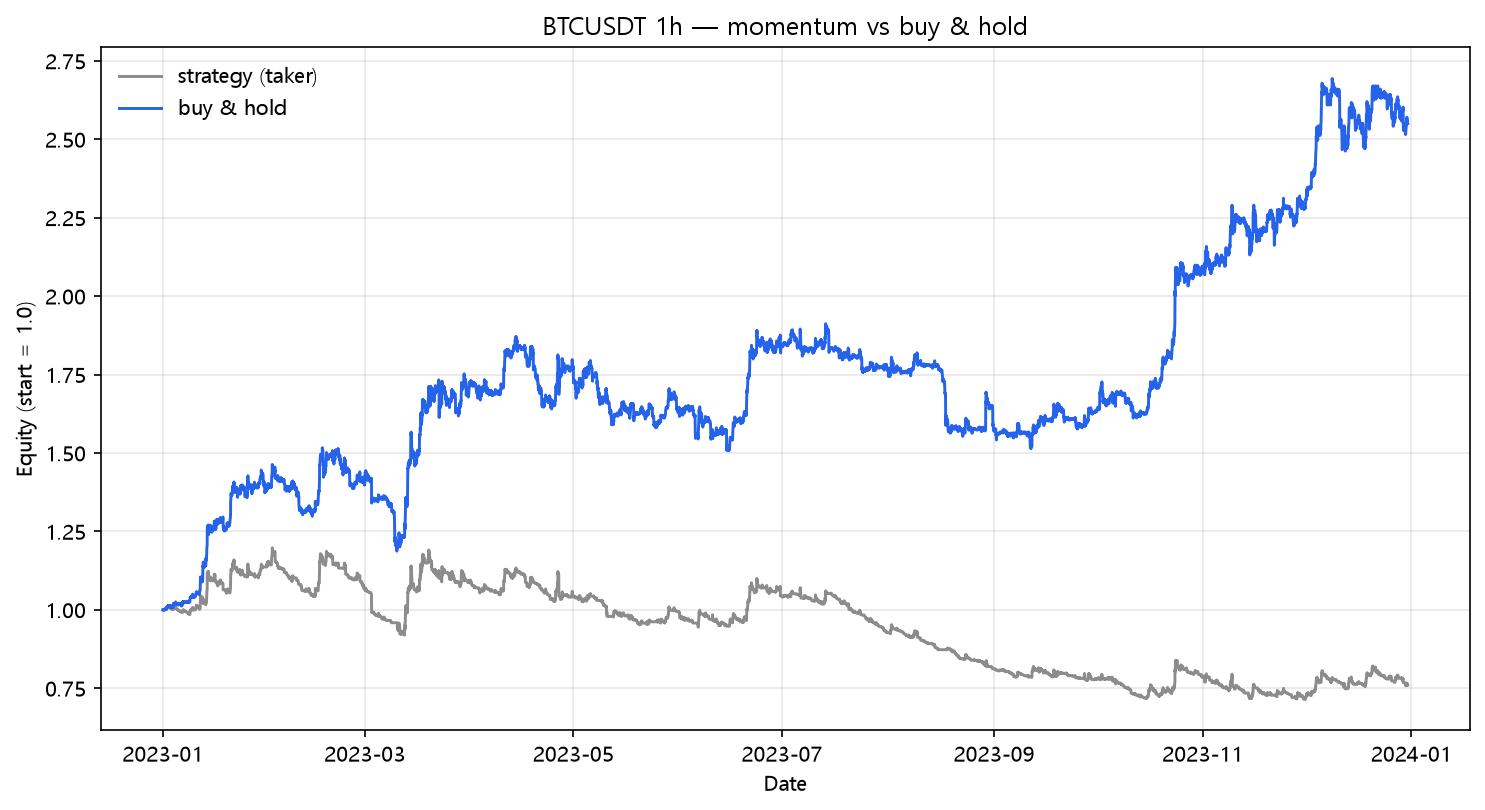 Momentum vs buy & hold (2023, hourly, BTC/USDT)