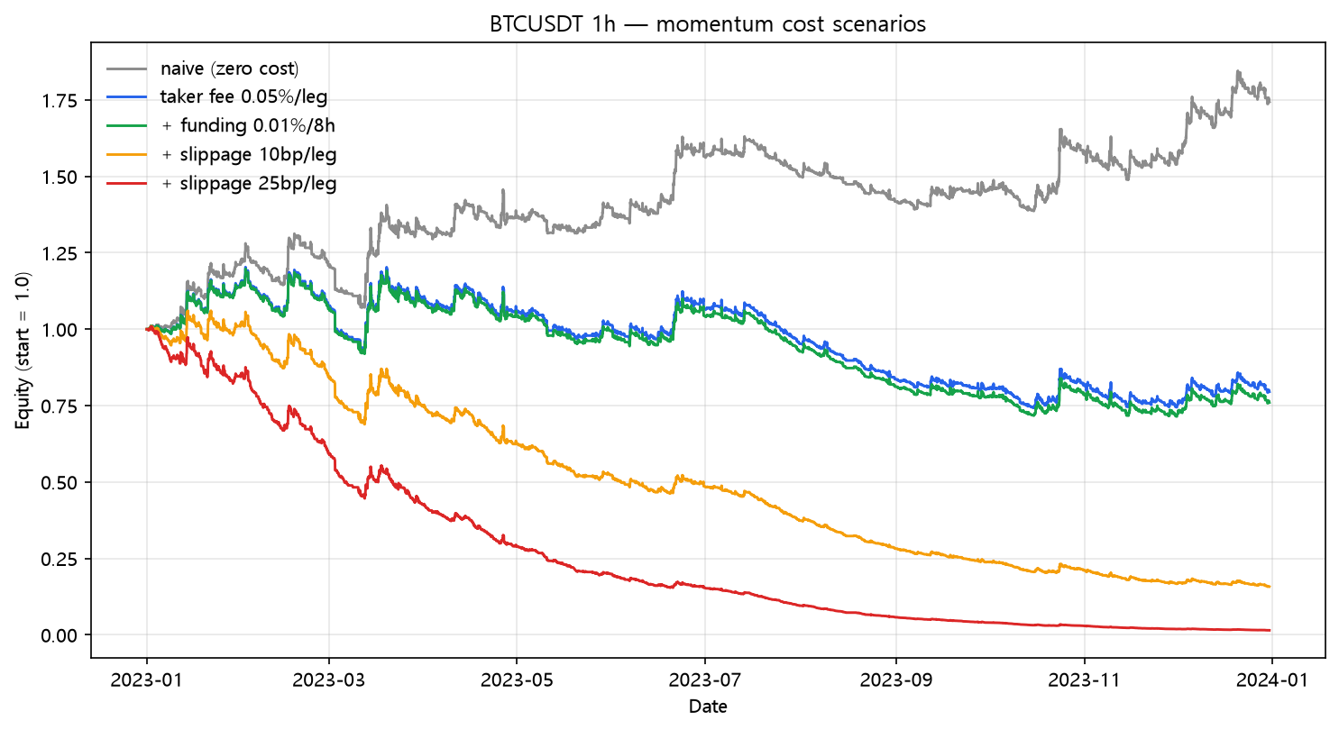 Momentum cost scenarios (2023, hourly, BTC/USDT)
