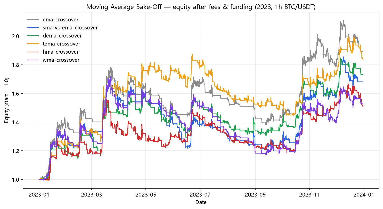 The six MA crossovers, equity after fees & funding (2023, hourly, BTC/USDT)